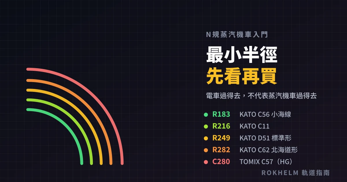 N規蒸汽機車最小通過半徑階梯示意圖，從R183到C280的同心弧線